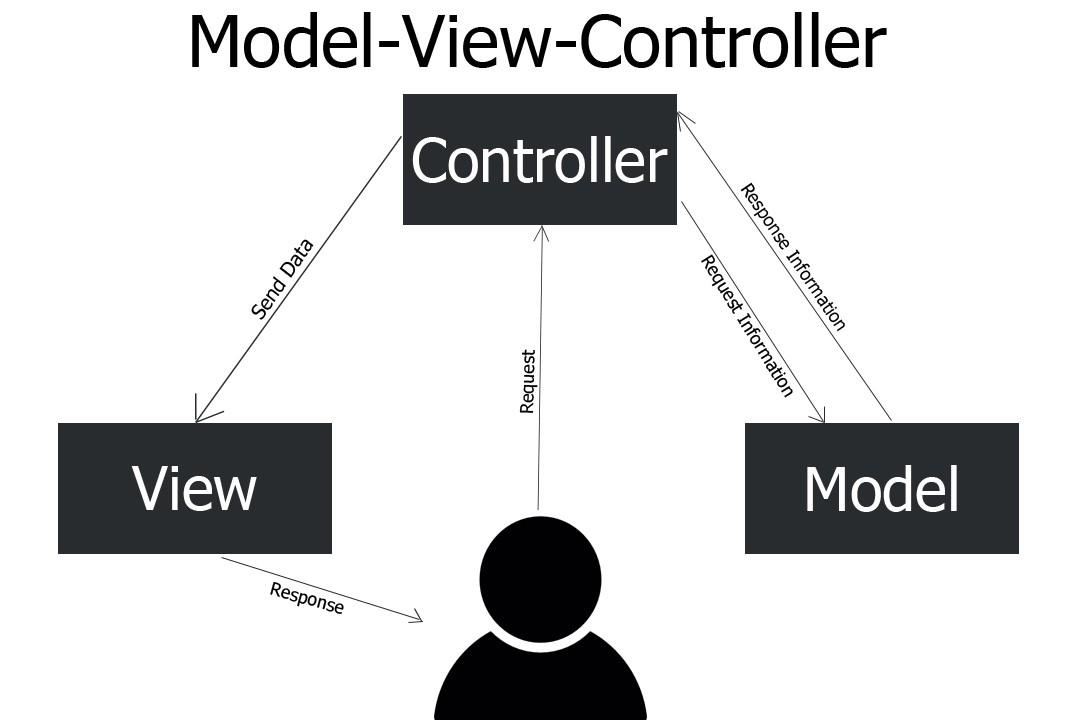 MVC 패턴 Image