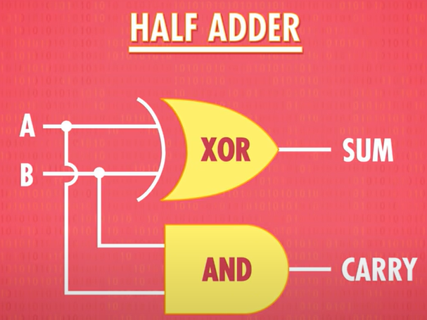 half-adder